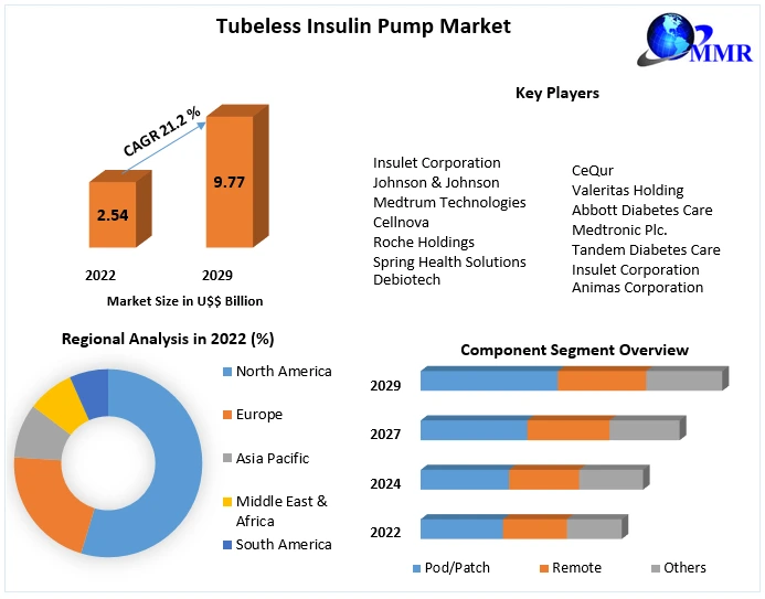 Tubeless Insulin Pump Market
