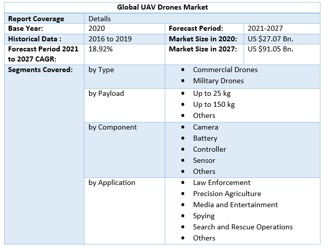 UAV Drones Market