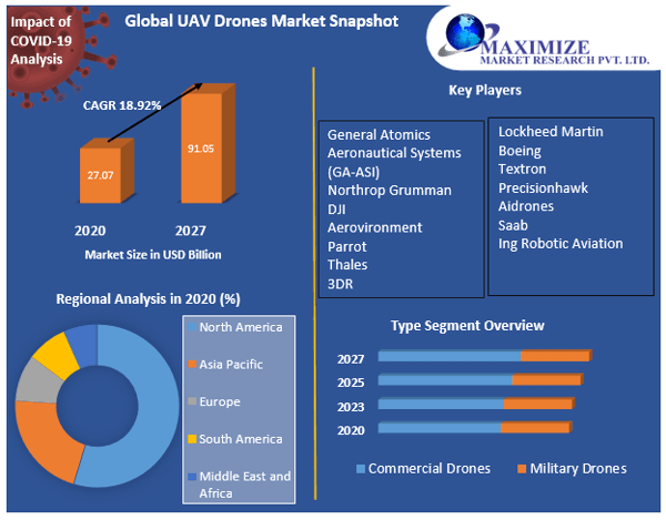 UAV Drones Market: Global Industry Analysis and Forecast (2021-2027), Technology Trends, Market Share, Market Price, Market Size, Industry Size.