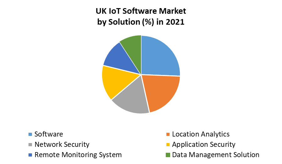 UK IoT Software Market