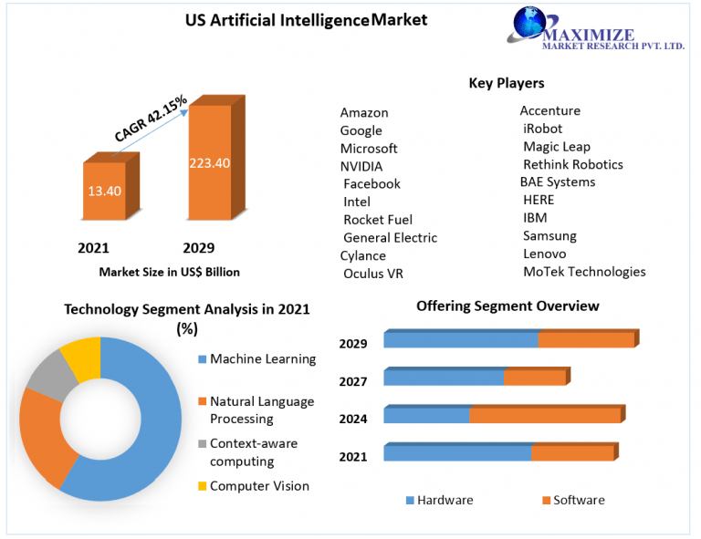US Artificial Intelligence (AI) Market – Industry Analysis and Forecast ...