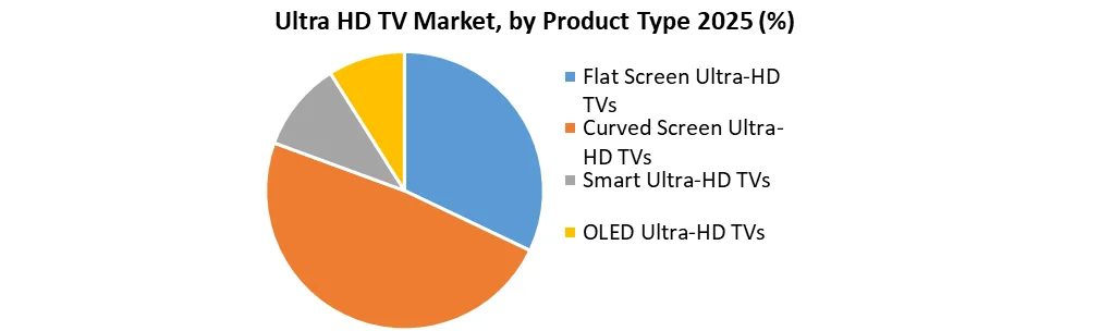 Ultra HD TV Market share by product type