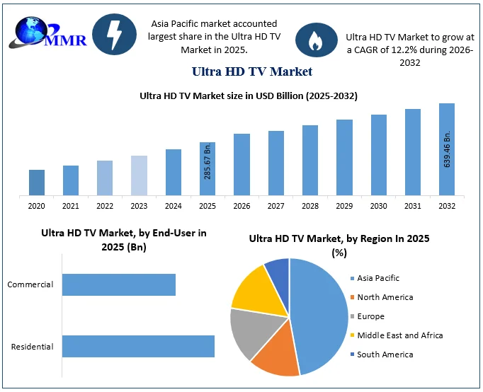 Ultra HD TV Market size
