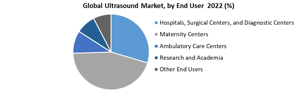 Ultrasound Market