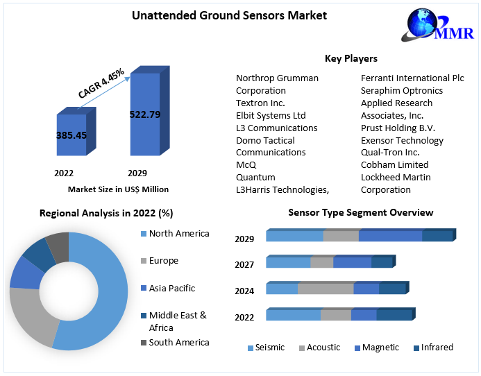 Unattended Ground Sensors Market