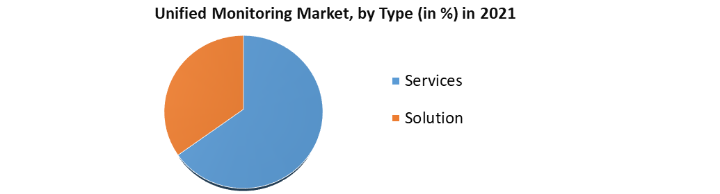Unified Monitoring Market