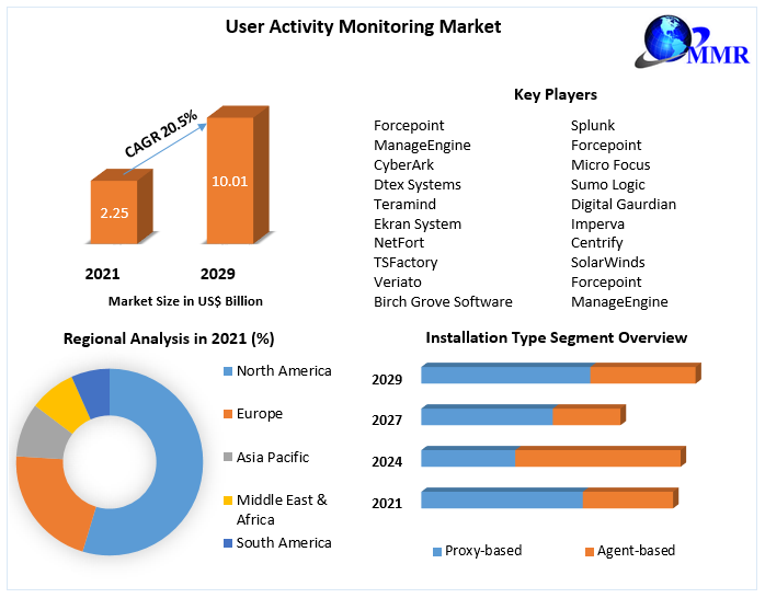 User Activity Monitoring Market: Global Industry Analysis And Forecast