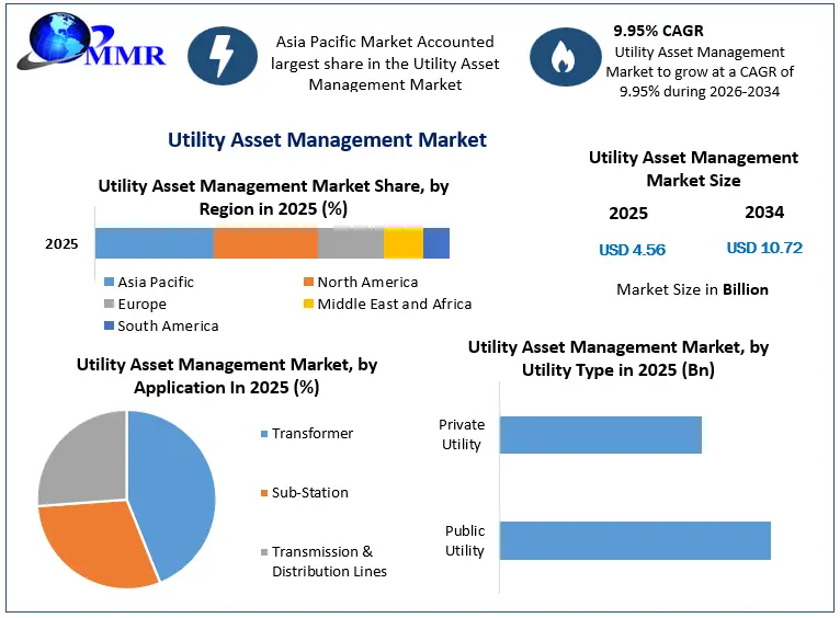 Utility Asset Management Market Growth