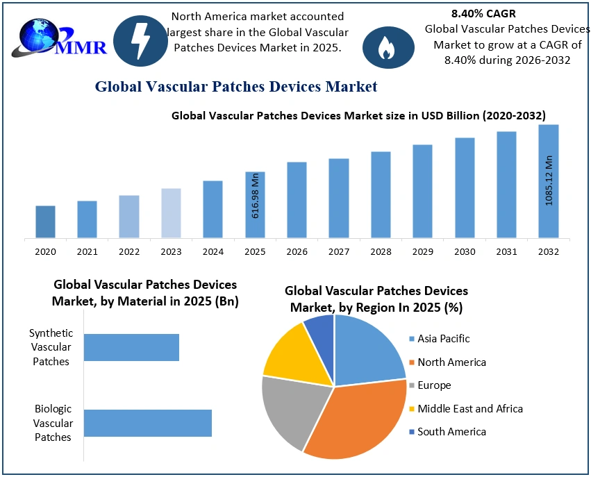 Vascular Patches Devices Market 2025-2032