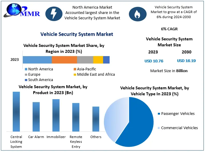 Vehicle Security System Market: Industry Analysis & Forecast 2030