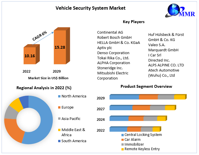 Vehicle Security System Market: Industry Analysis and Forecast -2029