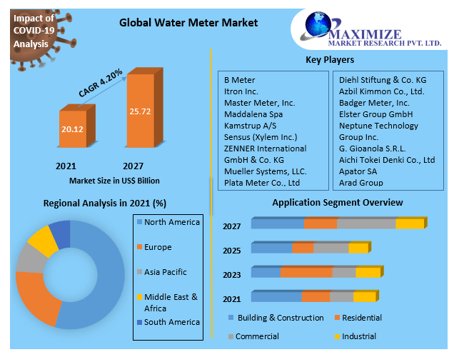 Water Meter Market Global Industry Analysis, Key Trends, and Forecast