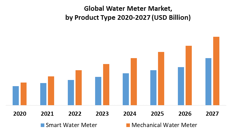 Water Meter Market Global Industry Analysis, Key Trends, and Forecast