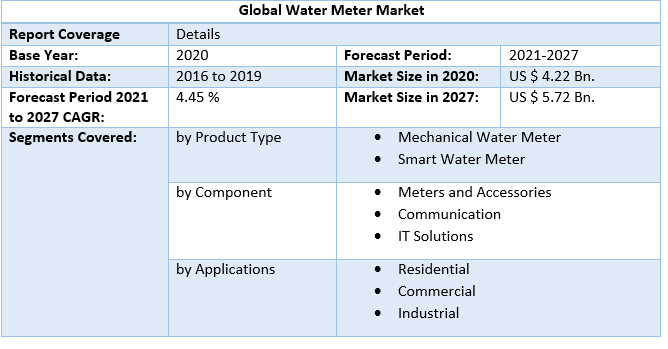 Water Meter Market by Scope