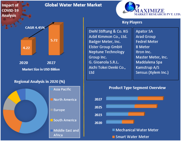 Water Meter Market
