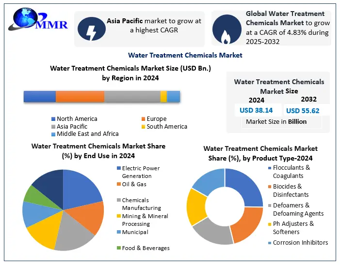 Water Treatment Chemicals Market