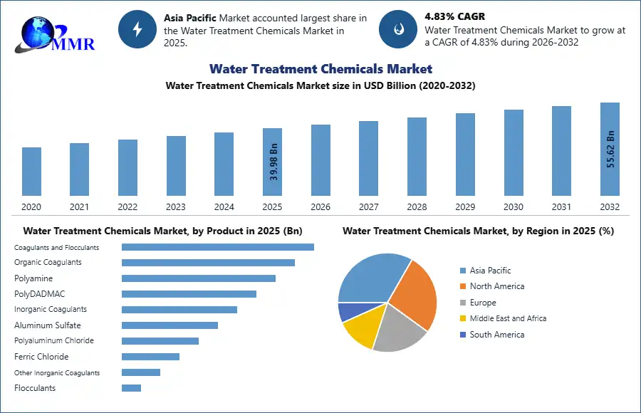 Water Treatment Chemicals Market - Analysis For Forecast Period