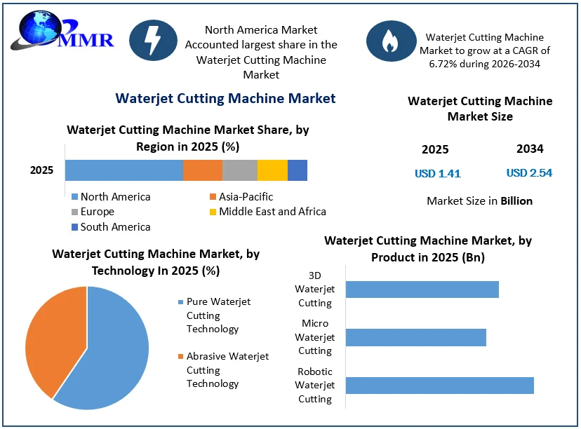 Waterjet Cutting Machine Market size