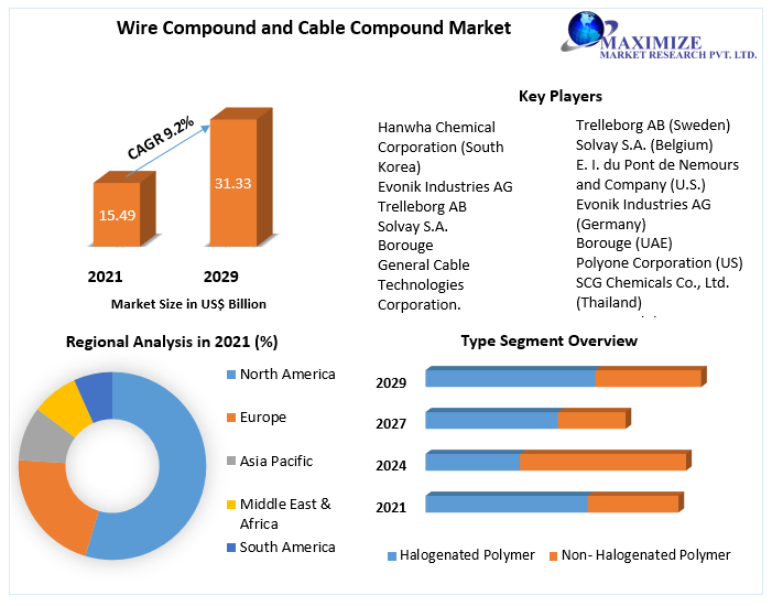 Wire Compound and Cable Compound Market