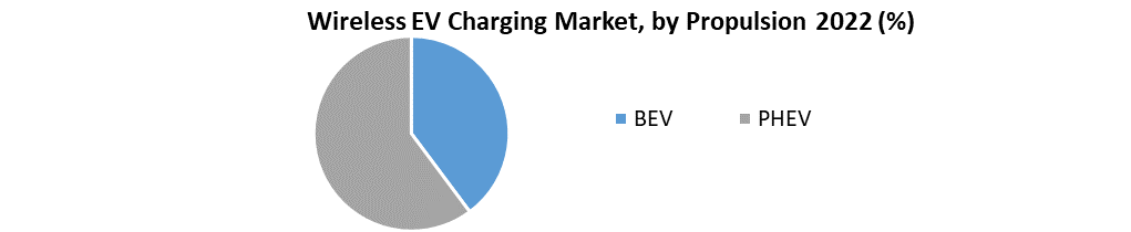 Wireless EV Charging Market