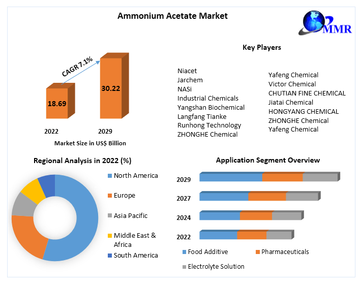 Ammonium Acetate Market