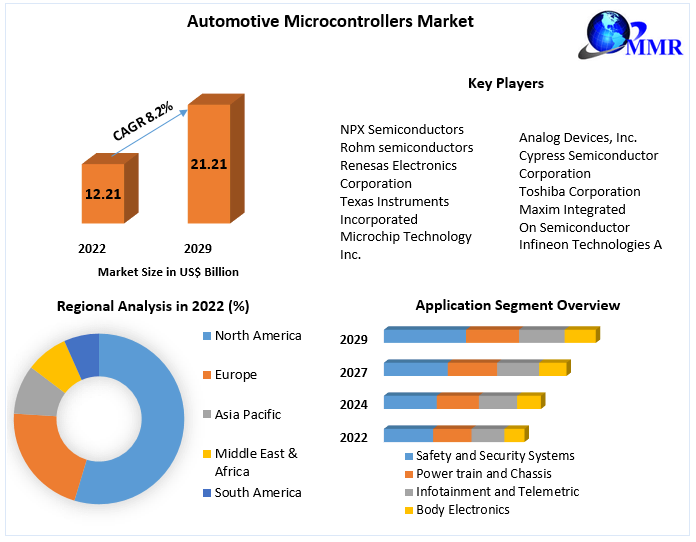 Automotive Microcontrollers Market –Industry Analysis and Forecast 2029