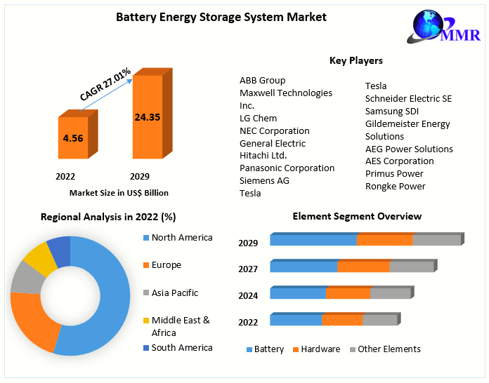 Battery Energy Storage System market