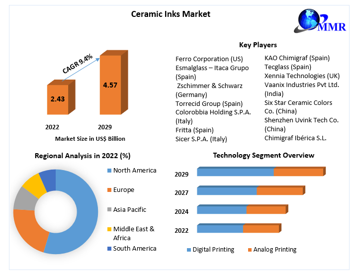  Ceramic Inks Market