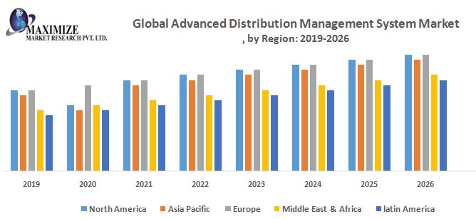 Global Advanced Distribution Management System Market