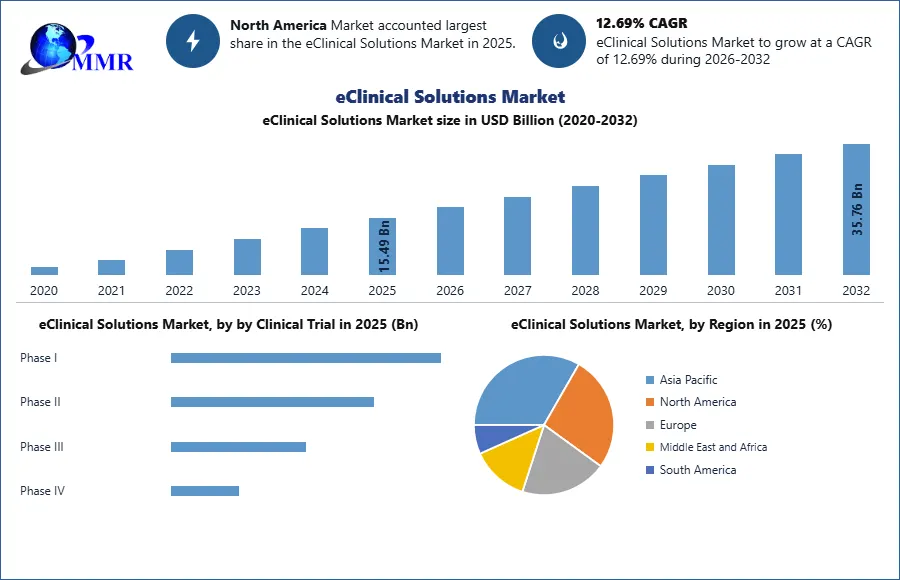 eClinical Solutions Market