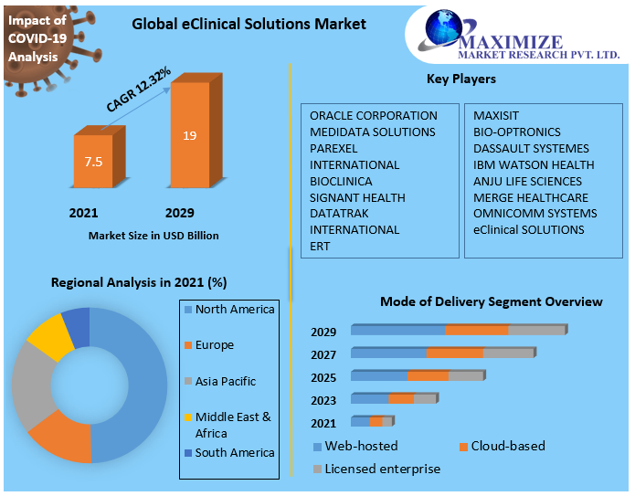 eClinical Solutions Market: Global Industry Analysis and Forecast- 2029