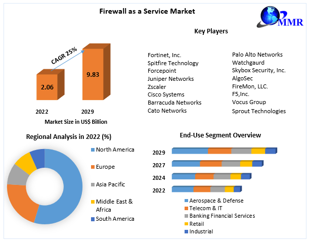 Firewall as a Service Market