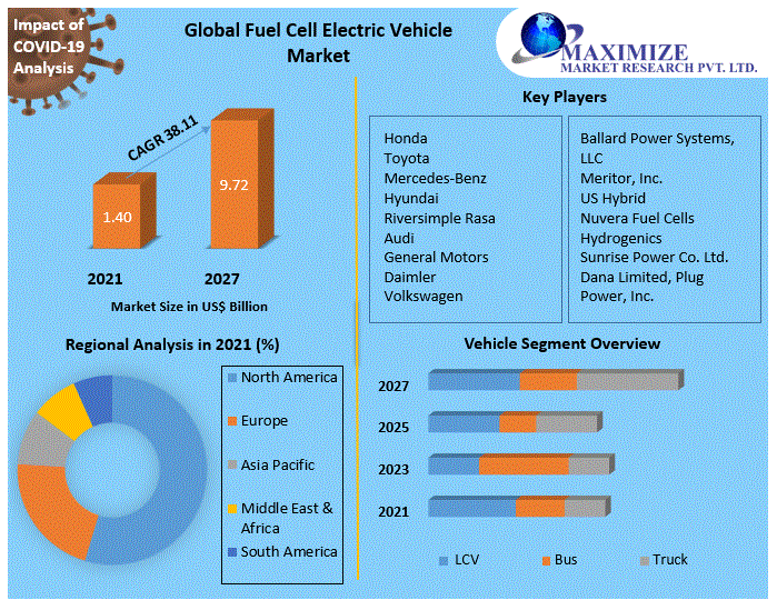 Fuel Cell Electric Vehicle Market Industry Analysis and Forecast 2027