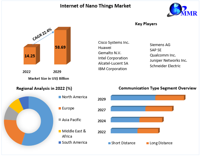 Internet of Nano Things Market –Industry Analysis and Forecast 2023-2029