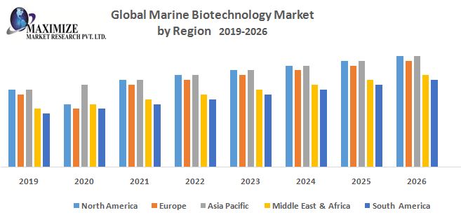 Global Marine Biotechnology Market Industry Analysis And Forecast 2026