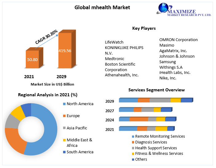 mhealth Market - Global Industry Analysis and Forecast (2022-2029)