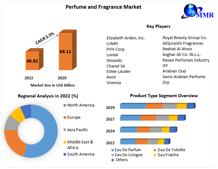 Perfume and Fragrance Market