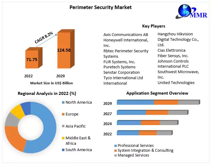  Perimeter Security Market