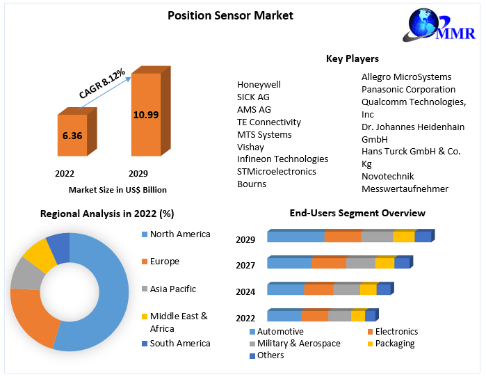 Position Sensor Market: Industry Analysis and Forecast (2023-2029)