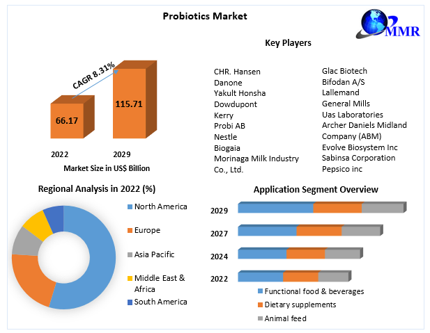Probiotics Market: Global Industry Analysis and Forecast (2023-2029)