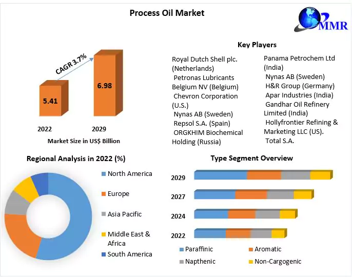 Process Oil Market: Global Industry Analysis and Forecast (2023-2029)