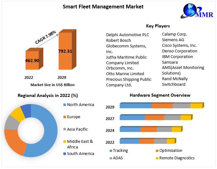 Smart Fleet Management Market - Industry Analysis and Forecast 2029