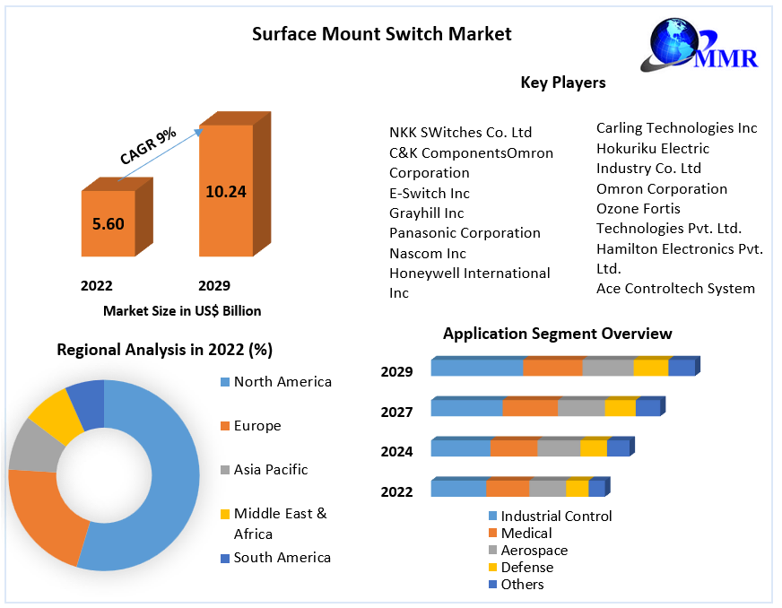 Surface Mount Switch Market - Industry Analysis And Forecast (2023-2029)