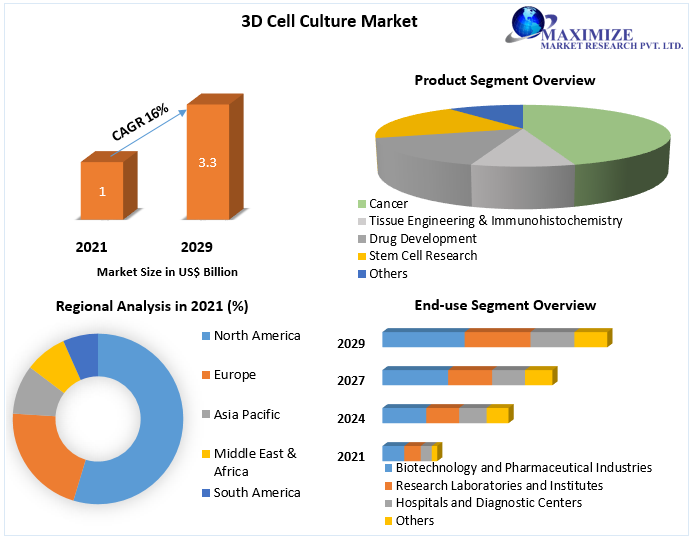 3D Cell Culture Market- Global Industry Analysis and Forecast (2022-2029)