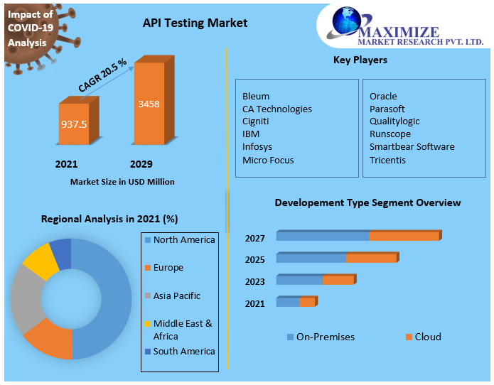 API Testing Market - Global Industry Analysis and Forecast (2022-2029)