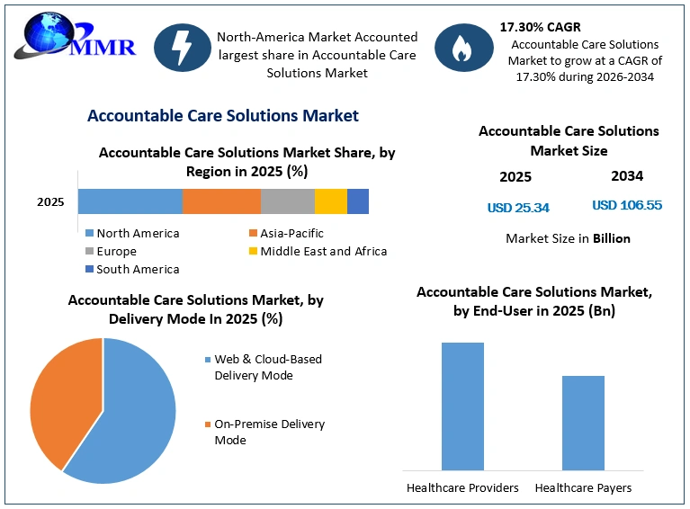 Accountable Care Solutions Market Growth