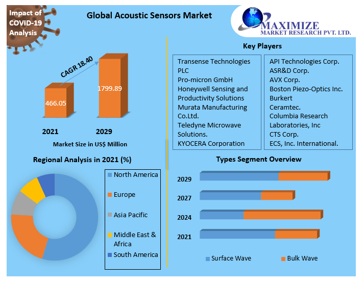 Acoustic-Sensors-Market