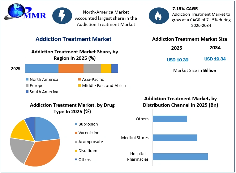 Addiction Treatment Market Growth