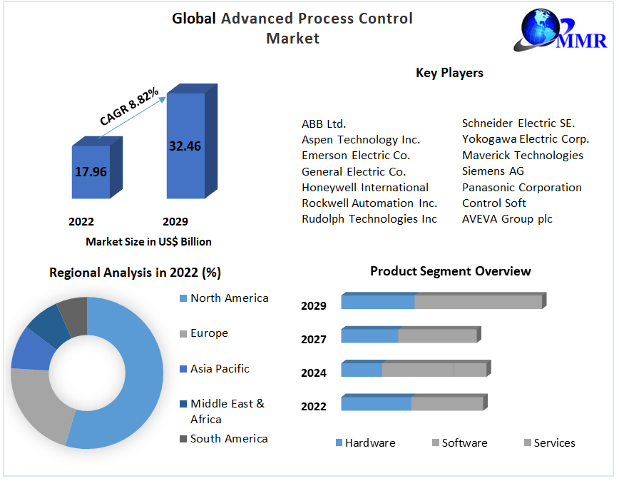 Advanced Process Control Market