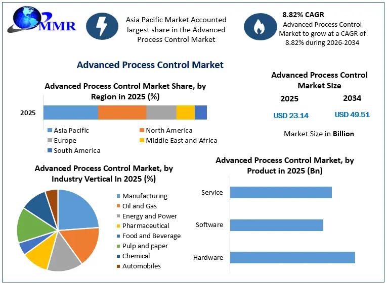 Advanced Process Control Market Snapshot